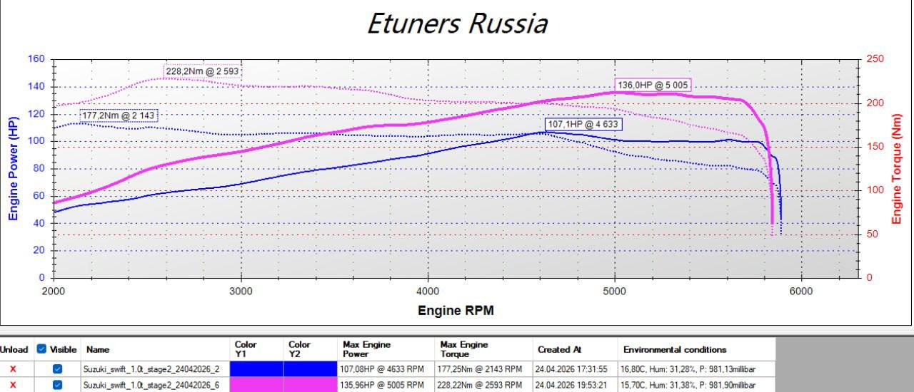 Suzuki Swift 1.0T Stage 2: Increase in power and dynamics