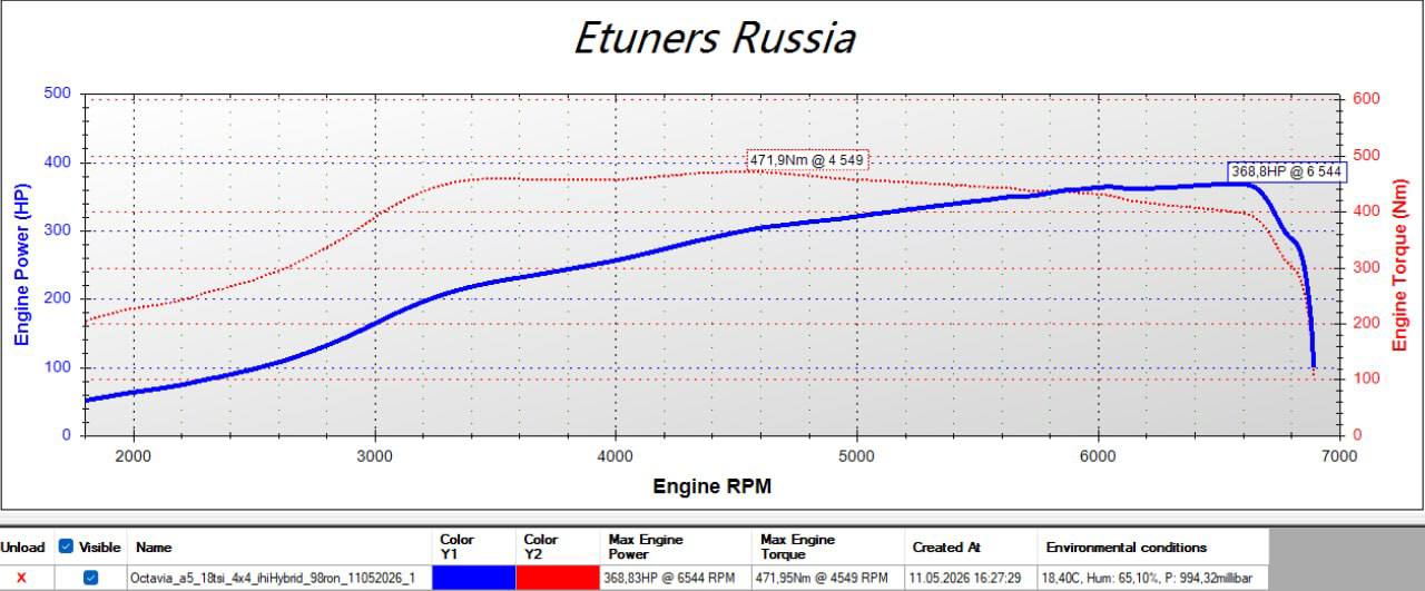 Octavia A5 1.8 TSI Stage 3: IHI гибрид