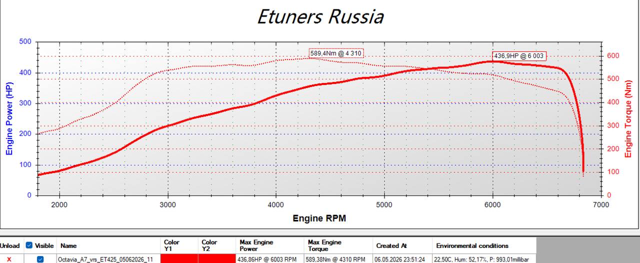 Turbocharger ET425 for EA888 Gen3: instant response and high power