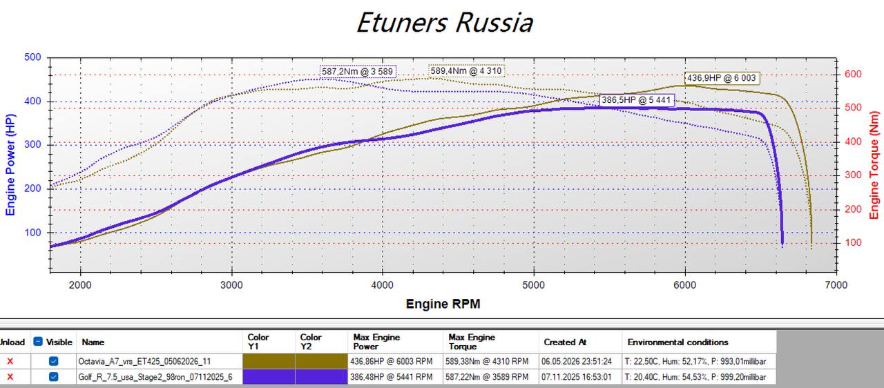 Turbocharger ET425 for EA888 Gen3: instant response and high power