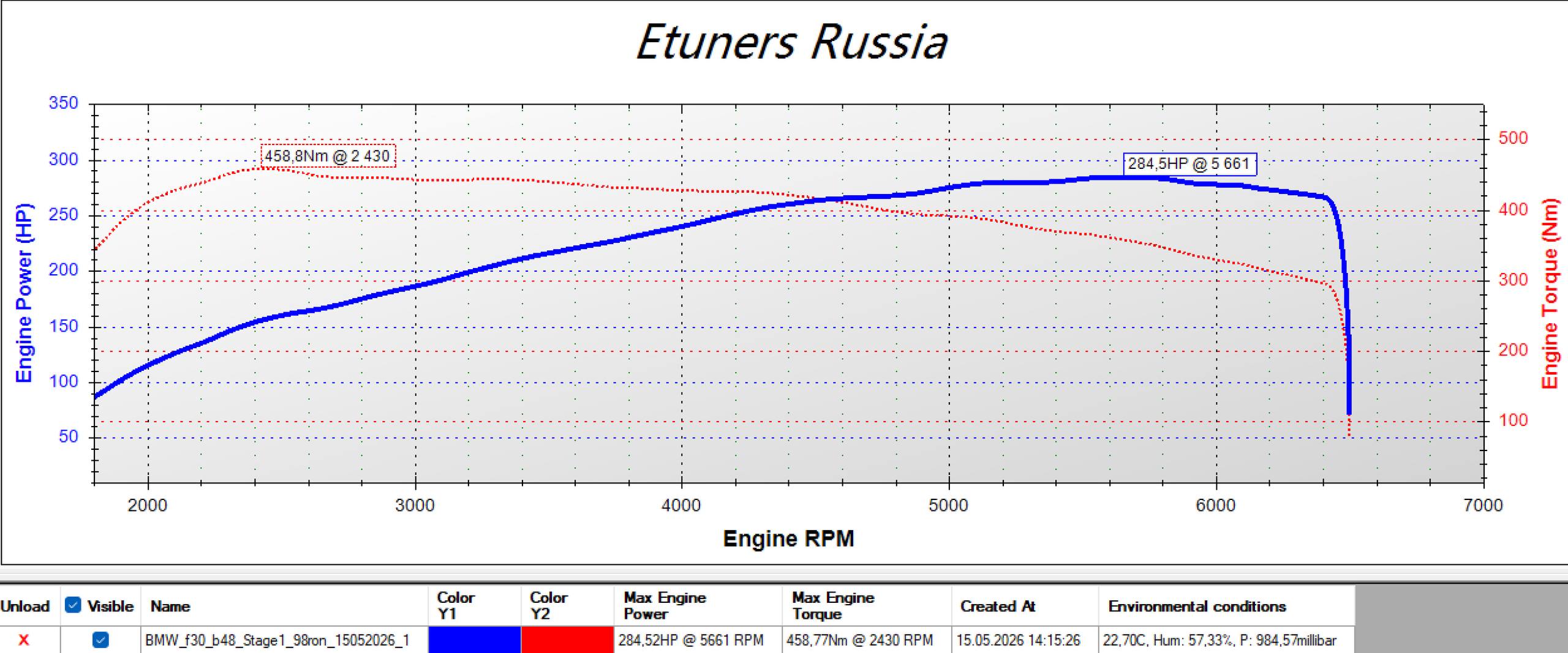 BMW F30 2.0T Stage 1: +284 hp and +458 Nm