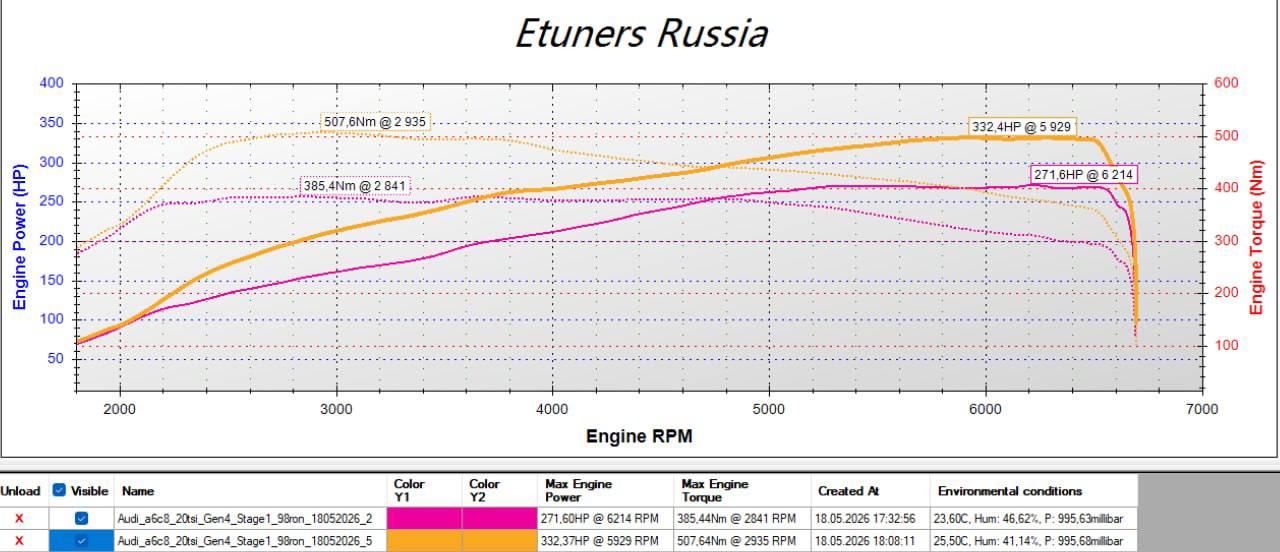 Audi A6 C8 2.0 TSI Stage 1: +61 hp and +122 Nm