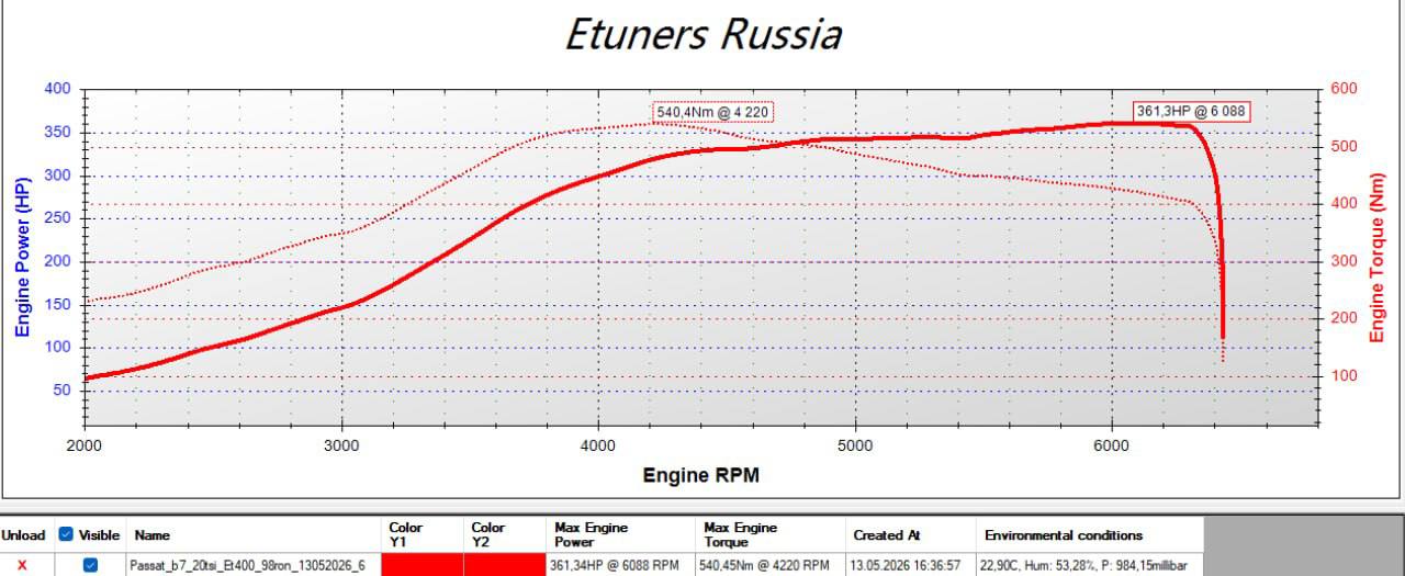 Volkswagen Passat B7 2.0 TSI: 361 HP and 540 Nm with ET400