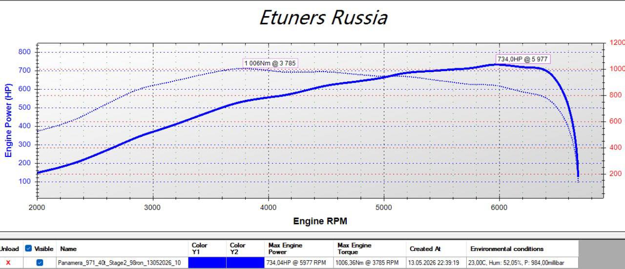 Porsche Panamera Turbo 971 Stage 2: 734 hp and 1006 Nm