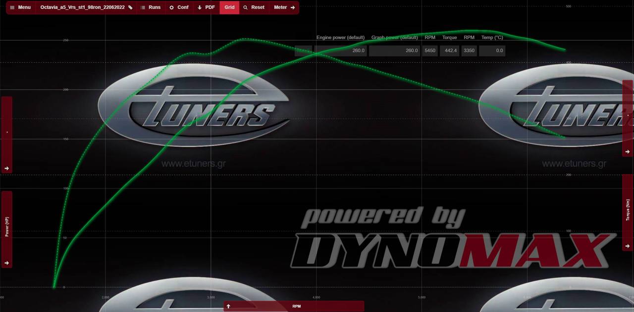 Octavia VRS A5 Stage 1: Increase in power by 40 hp.