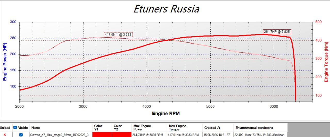 Octavia A7 1.8 TSI Stage 2: 261 hp and 417 Nm