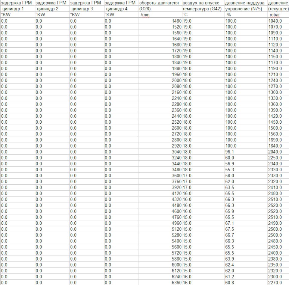 Mazda 3 2.0 Stage 1: +25 hp and +40 Nm after chip tuning