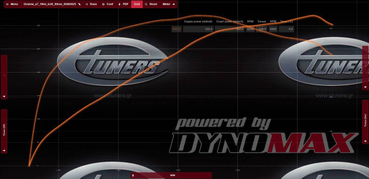 Skoda Octavia A7 1.8 TSI Stage 3: 322 hp and 470 Nm