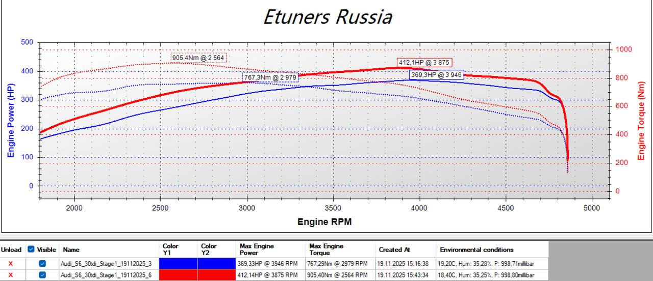 Audi S6 C8 Stage 1: 412 hp and 905 Nm of torque