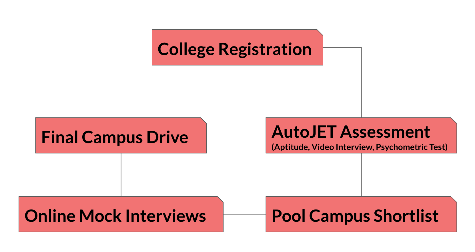 Autoghram Autogram Pool Campus Hiring 2019-20 | College Registration