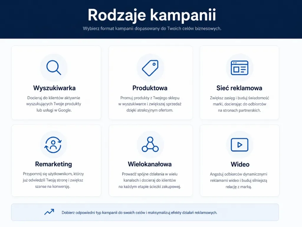 rodzaje kampanii