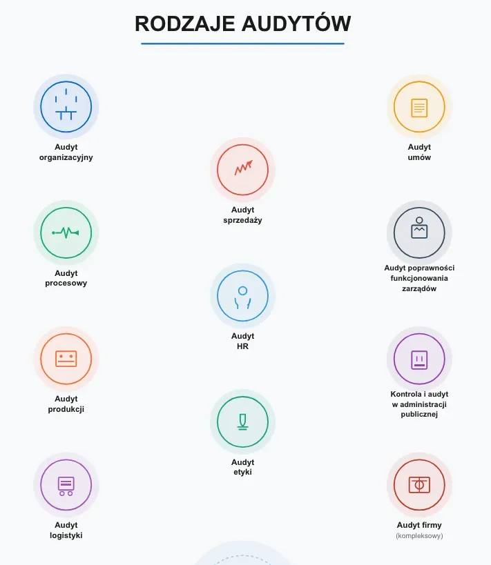 Rodzaje audytów w przedsiębiorstwach