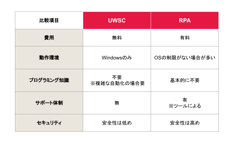 RPAとUWSCの比較表