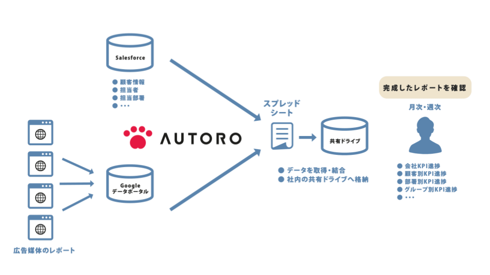 Salesforceとデータポータルのデータを統合