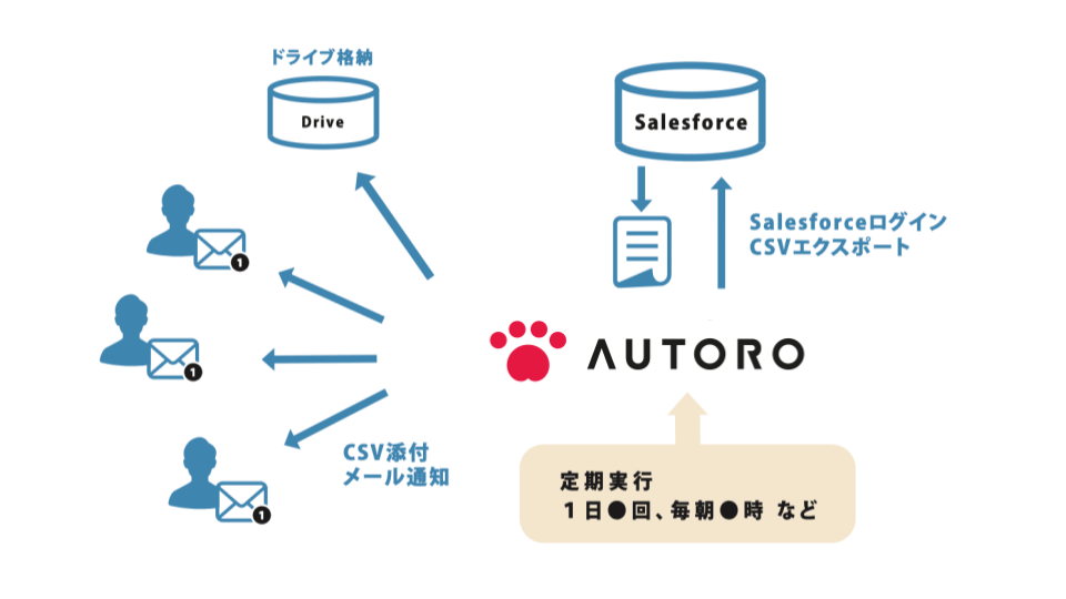 社内用レポート抽出・共有