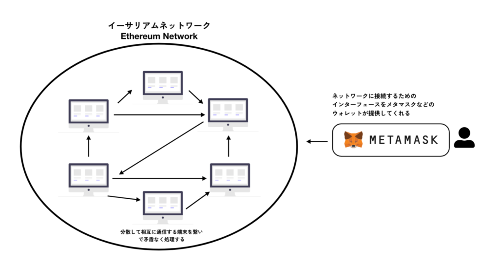 イーサリアムネットワーク