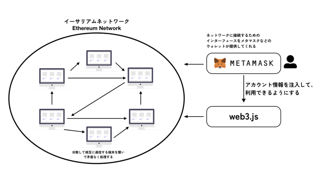 web3.js を使ったWebアプリを開発の補足