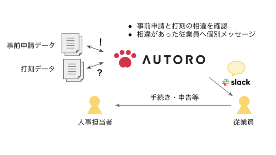 クラウド型RPA「AUTORO」による、打刻チェック業務の自動化の図解