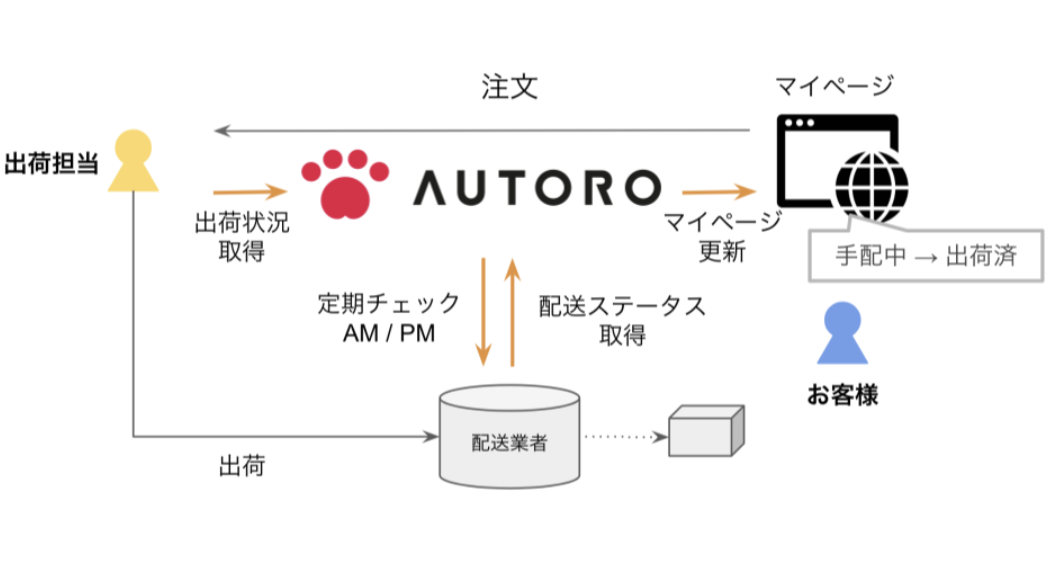 クラウド型RPA「AUTORO」による、日次のサイトレポートを自動で作成の図解