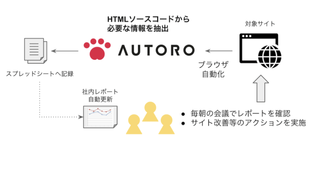 クラウド型RPA「AUTORO」による、勤怠上の問題を上長に自動通知の図解