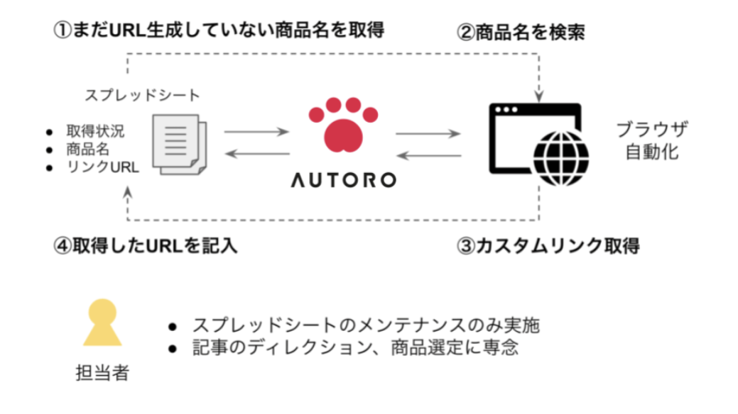 クラウド型RPA「AUTORO」による、アフィリエイト広告のリンク取得を自動化の図解