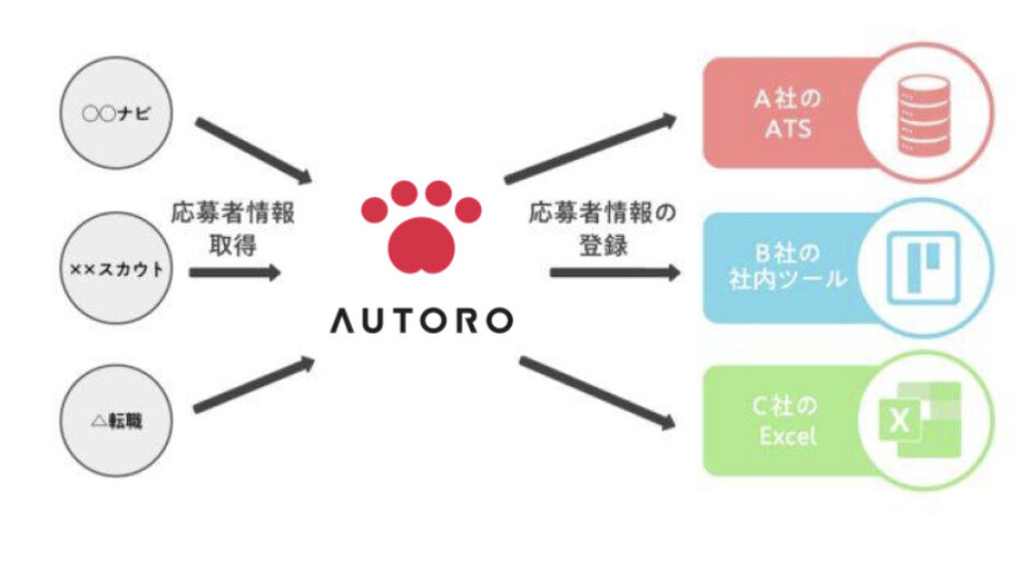 クラウド型RPA「AUTORO」による、採用業務の応募者管理を自動化の図解