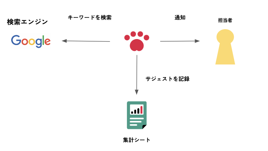 クラウド型RPA「AUTORO」による、検索サジェストの自動調査を自動化の図解