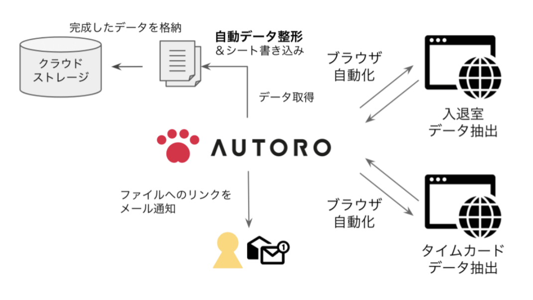 クラウド型RPA「AUTORO」による、勤怠上の問題を上長に自動通知の図解