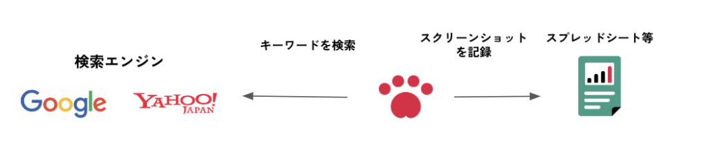 クラウド型RPA「AUTORO」による、広告の分析用データ収集を自動化の図解