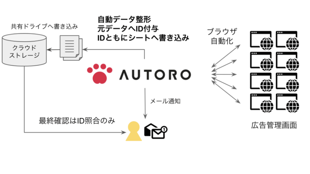 クラウド型RPA「AUTORO」による、広告レポートの作成を自動化の図解