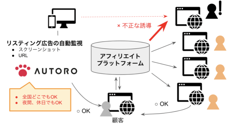 クラウド型RPA「AUTORO」による、アフィリエイターの不正広告を自動検出の図解