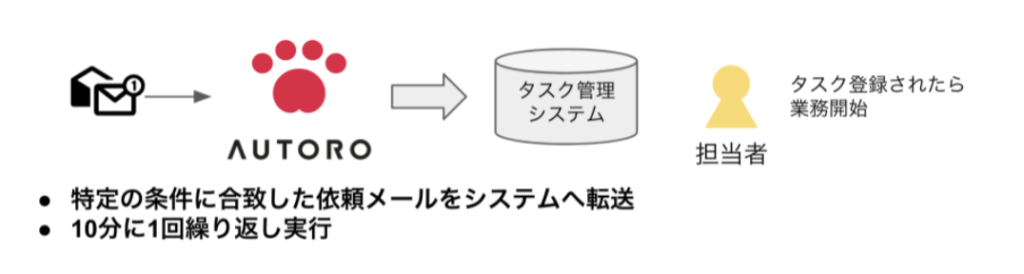 クラウド型RPA「AUTORO」による、問い合わせ対応を自動でタスク化の図解