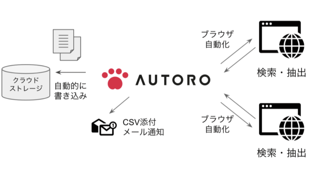 クラウド型RPA「AUTORO」による、アタックリストの自動生成の図解