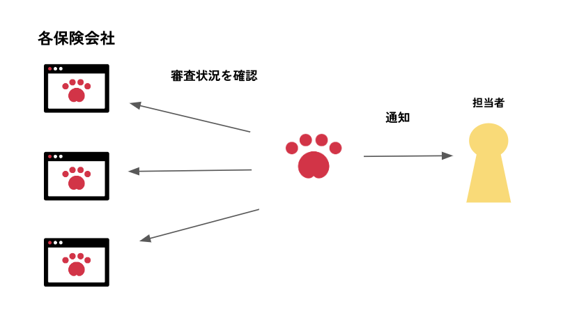 クラウド型RPA「AUTORO」による、保険審査の通過状況を自動通知の図解