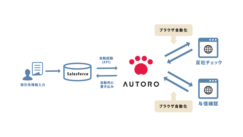 Salesforce×RPAで反社チェック・与信業務を自動化