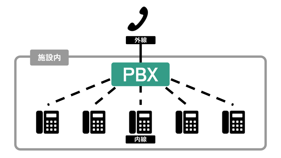 従来のPBXの仕組みの図解
