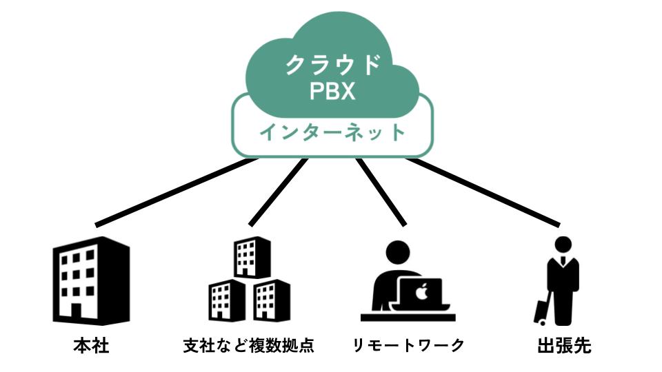 クラウドPBXの仕組みの図解