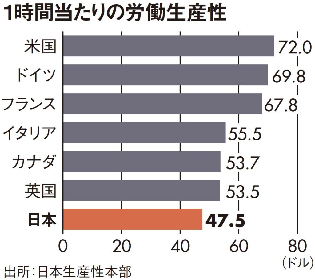 1時間あたりの労働生産性の主要な国での比較、日本は最下位