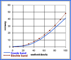 Goede vs slechte autoband