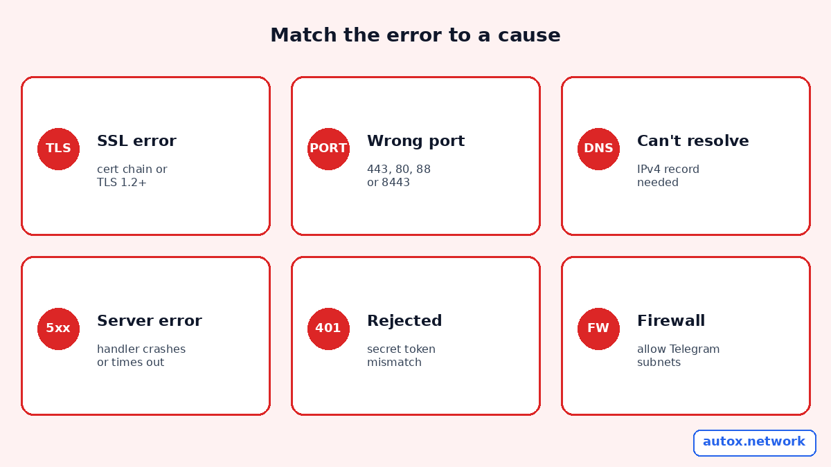 Grid matching webhook errors to causes: SSL and TLS 1.2, wrong port, IPv4 only, server errors, secret token mismatch and firewalls blocking Telegram's subnets