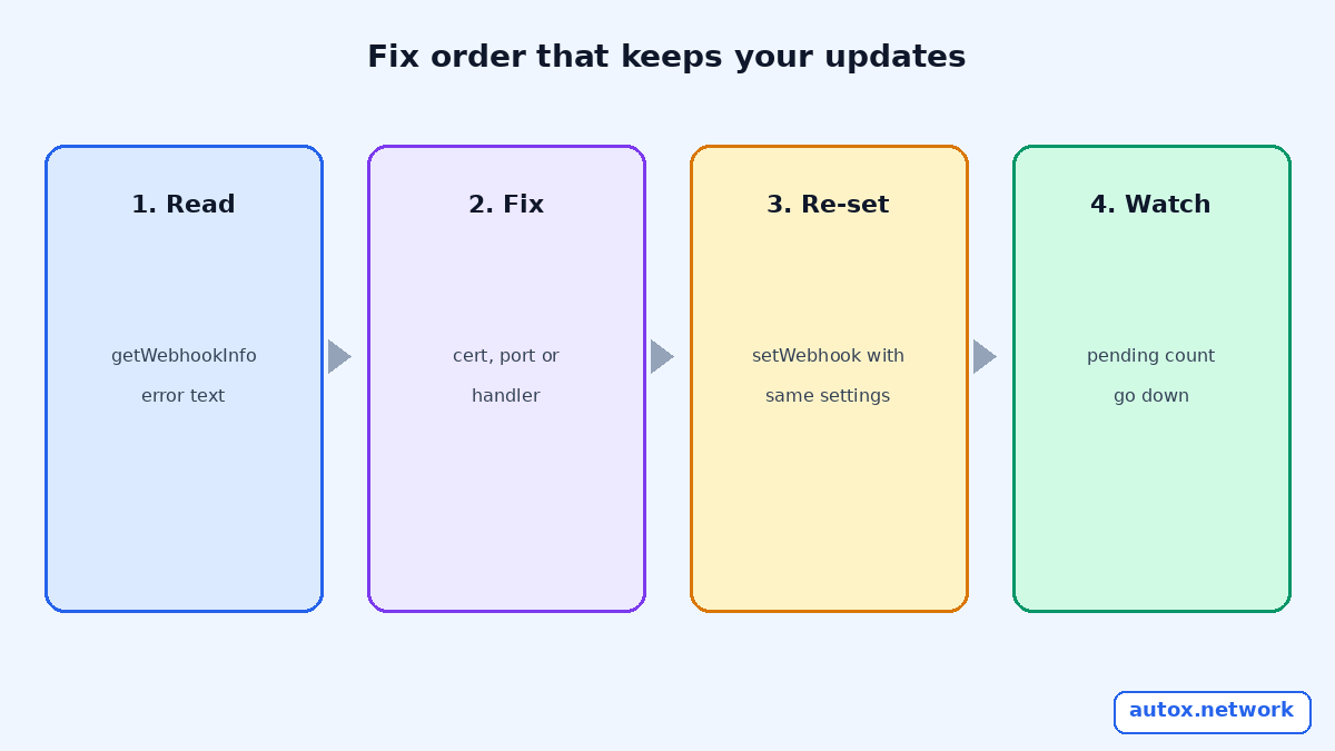 Four steps to fix a webhook without losing updates: read the error, fix the certificate, port or handler, set the webhook again and watch the pending count fall