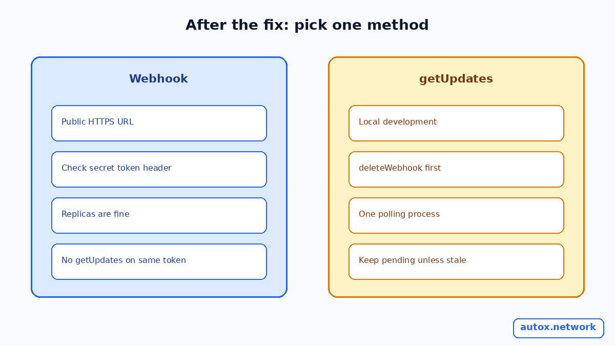 Two columns comparing staying on a webhook with a secret token header against switching to getUpdates after deleteWebhook with one polling process
