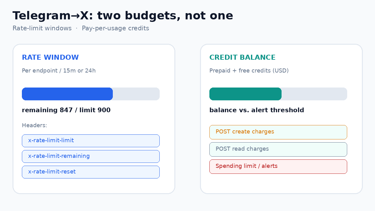 Two parallel meters for Telegram to X schedulers: rate-limit windows versus pay-per-usage credit balance