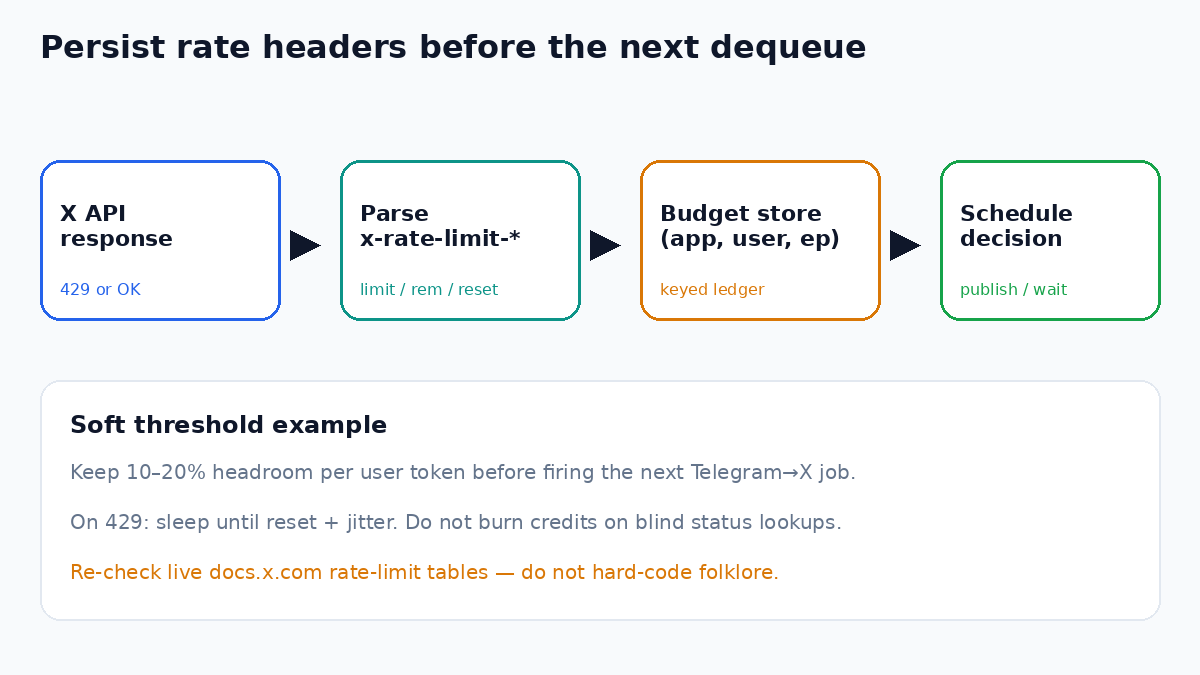 Diagram of x-rate-limit headers feeding a per-token budget store before the next scheduled publish