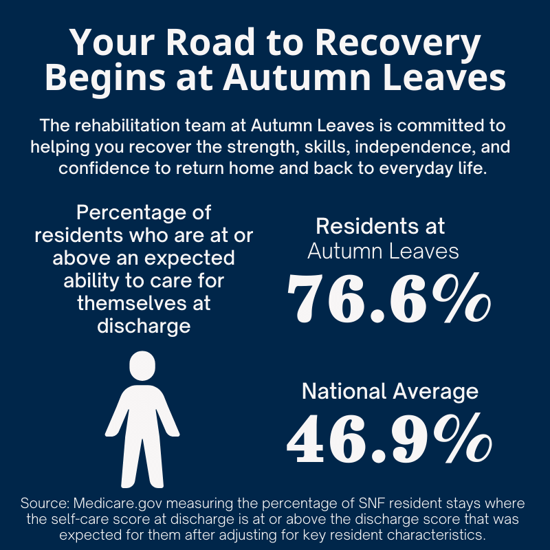 Inforgraphic showing data for patients post-rehab
