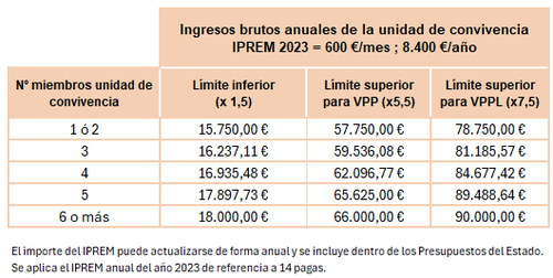 tabla IPREM 2023