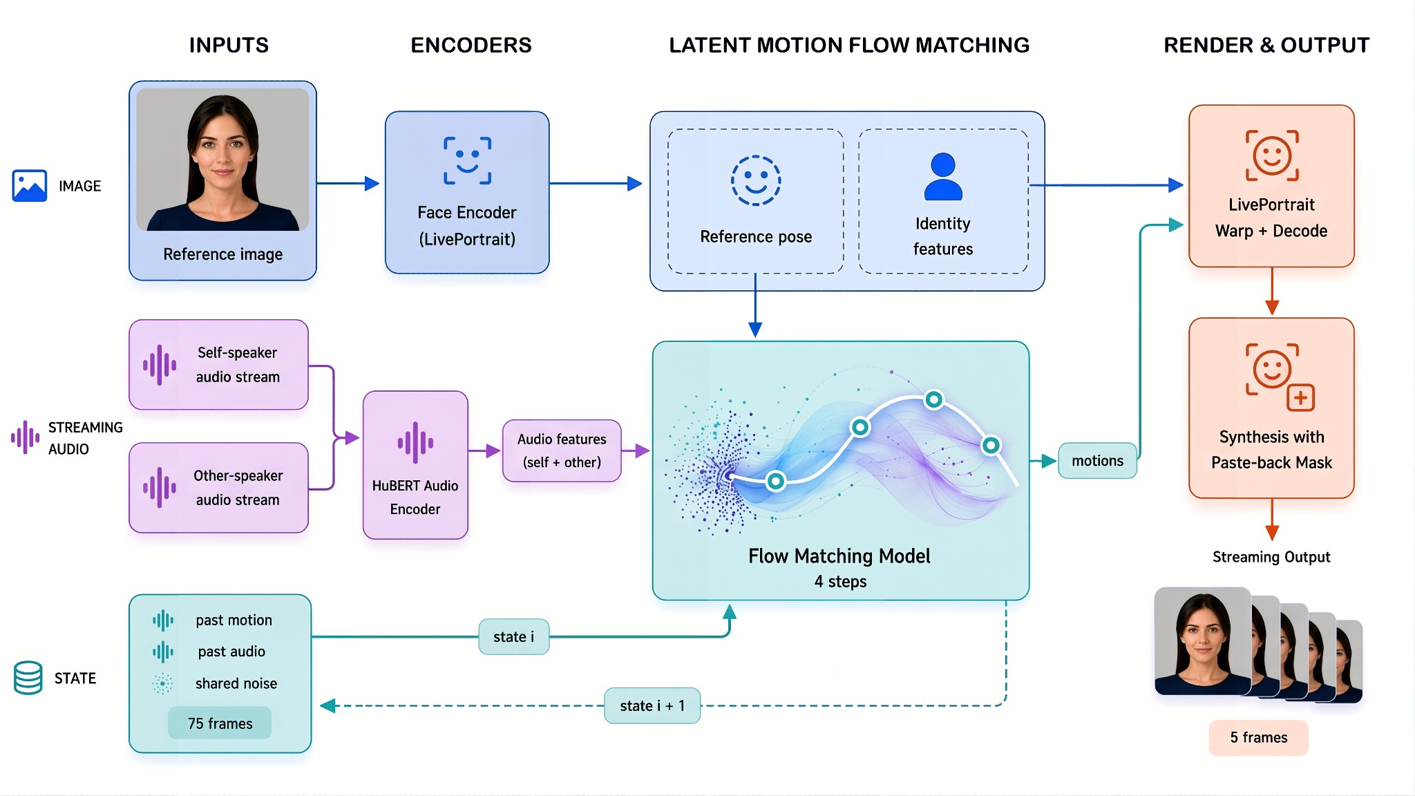 AVTR-1 streaming inference architecture (overview)