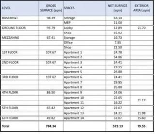 Κτίριο επαγγελματικών χώρων 784τ.μ.