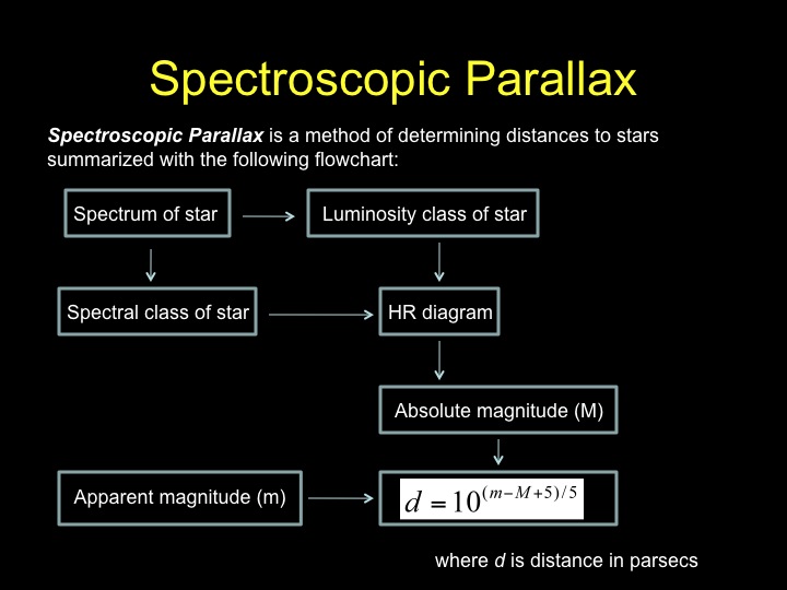 Spectroscopic Parallax