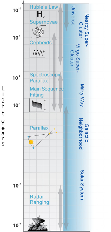 The distance ladder.